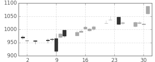 昭和シェルの日足チャート(2016年11月)