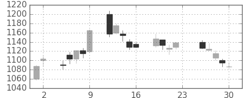 昭和シェルの日足チャート(2016年12月)