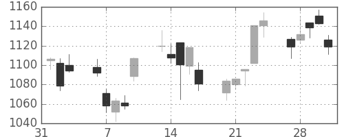 昭和シェルの日足チャート(2017年2月)
