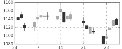 昭和シェルの日足チャート(2017年3月)