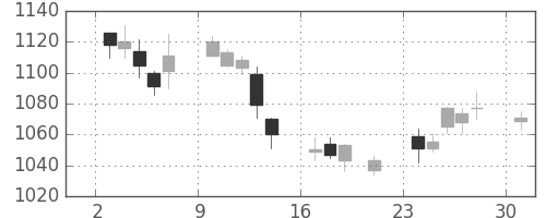 昭和シェルの日足チャート(2017年4月)