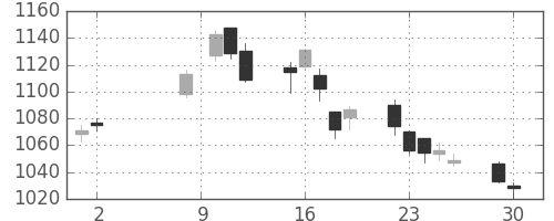 昭和シェルの日足チャート(2017年5月)