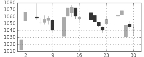 昭和シェルの日足チャート(2017年6月)