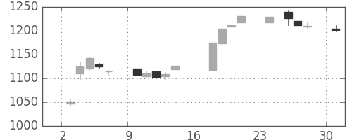 昭和シェルの日足チャート(2017年7月)