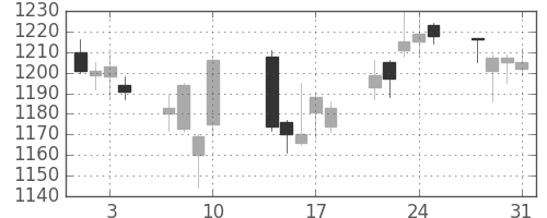 昭和シェルの日足チャート(2017年8月)