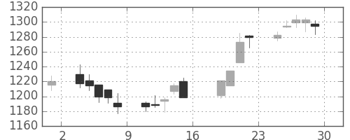 昭和シェルの日足チャート(2017年9月)