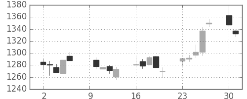 昭和シェルの日足チャート(2017年10月)