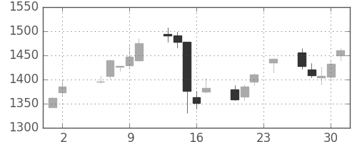 昭和シェルの日足チャート(2017年11月)