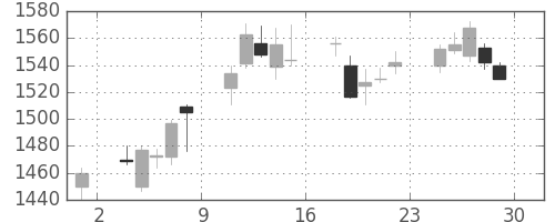 昭和シェルの日足チャート(2017年12月)