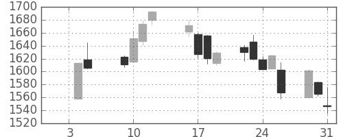 昭和シェルの日足チャート(2018年1月)