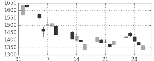 昭和シェルの日足チャート(2018年2月)