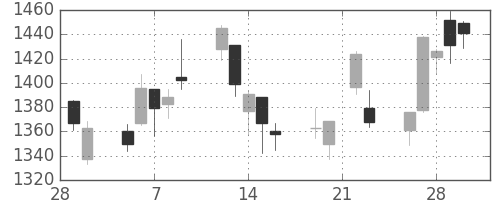 昭和シェルの日足チャート(2018年3月)