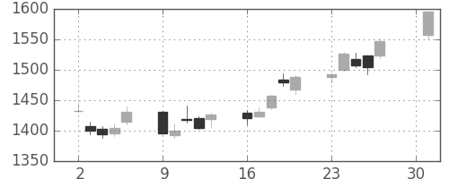 昭和シェルの日足チャート(2018年4月)