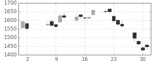 昭和シェルの日足チャート(2018年5月)