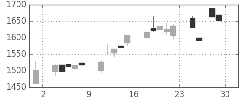 昭和シェルの日足チャート(2018年6月)