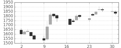 昭和シェルの日足チャート(2018年7月)