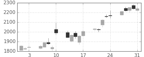 昭和シェルの日足チャート(2018年8月)