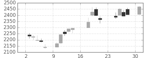 昭和シェルの日足チャート(2018年9月)