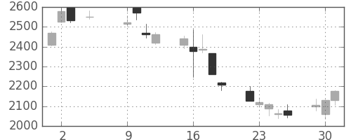 昭和シェルの日足チャート(2018年10月)