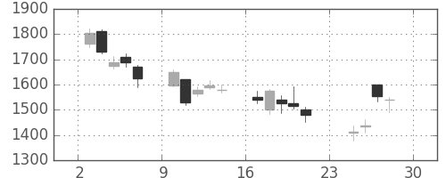 昭和シェルの日足チャート(2018年12月)