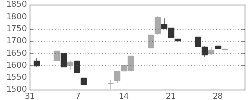 昭和シェルの日足チャート(2019年2月)