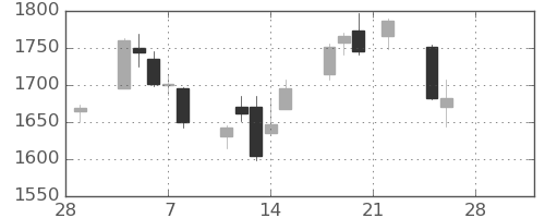 昭和シェルの日足チャート(2019年3月)