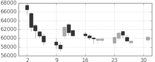 スカパーＪの日足チャート(2007年4月)