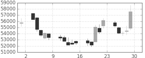スカパーＪの日足チャート(2007年6月)