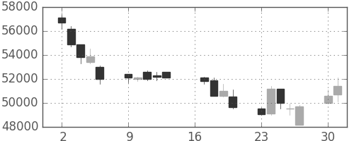 スカパーＪの日足チャート(2007年7月)