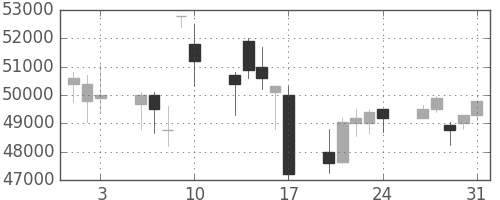 スカパーＪの日足チャート(2007年8月)