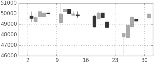 スカパーＪの日足チャート(2007年9月)