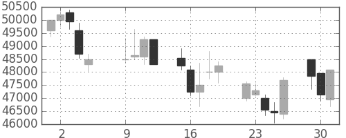 スカパーJの日足チャート(2007年10月)