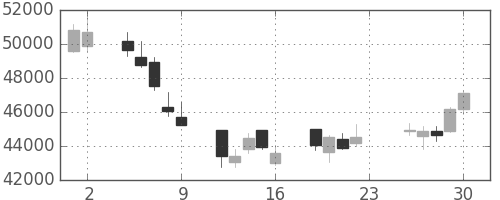 スカパーＪの日足チャート(2007年11月)