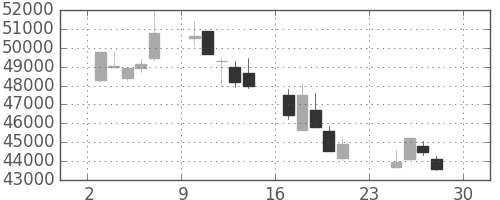 スカパーＪの日足チャート(2007年12月)