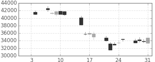 スカパーＪの日足チャート(2008年1月)