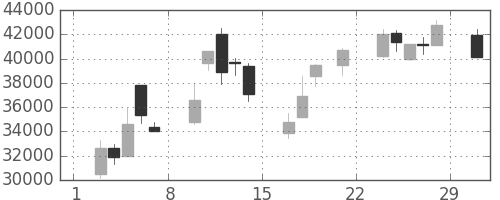 スカパーＪの日足チャート(2008年3月)