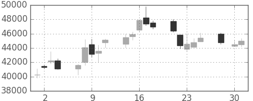 スカパーＪの日足チャート(2008年4月)
