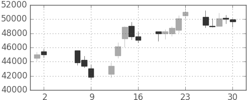 スカパーＪの日足チャート(2008年5月)