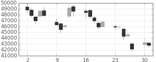 スカパーＪの日足チャート(2008年6月)