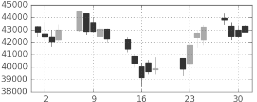 スカパーＪの日足チャート(2008年7月)