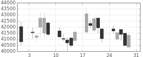 スカパーＪの日足チャート(2008年8月)