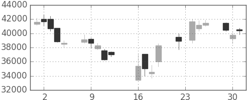 スカパーＪの日足チャート(2008年9月)