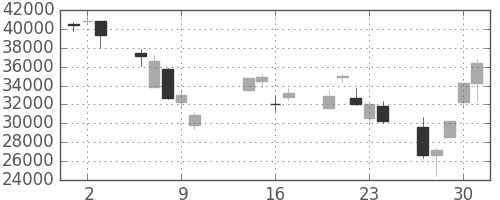 スカパーJの日足チャート(2008年10月)