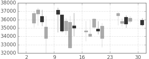 スカパーＪの日足チャート(2008年11月)