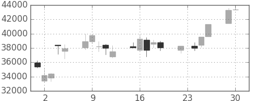 スカパーＪの日足チャート(2008年12月)