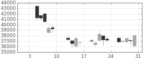 スカパーＪの日足チャート(2009年1月)