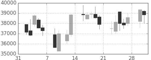 スカパーＪの日足チャート(2009年2月)