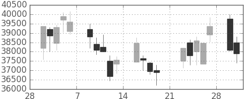 スカパーＪの日足チャート(2009年3月)