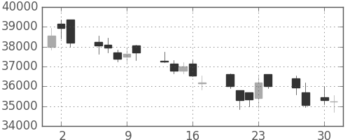 スカパーＪの日足チャート(2009年4月)