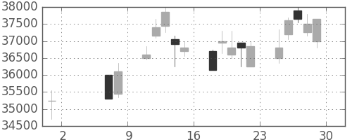 スカパーＪの日足チャート(2009年5月)